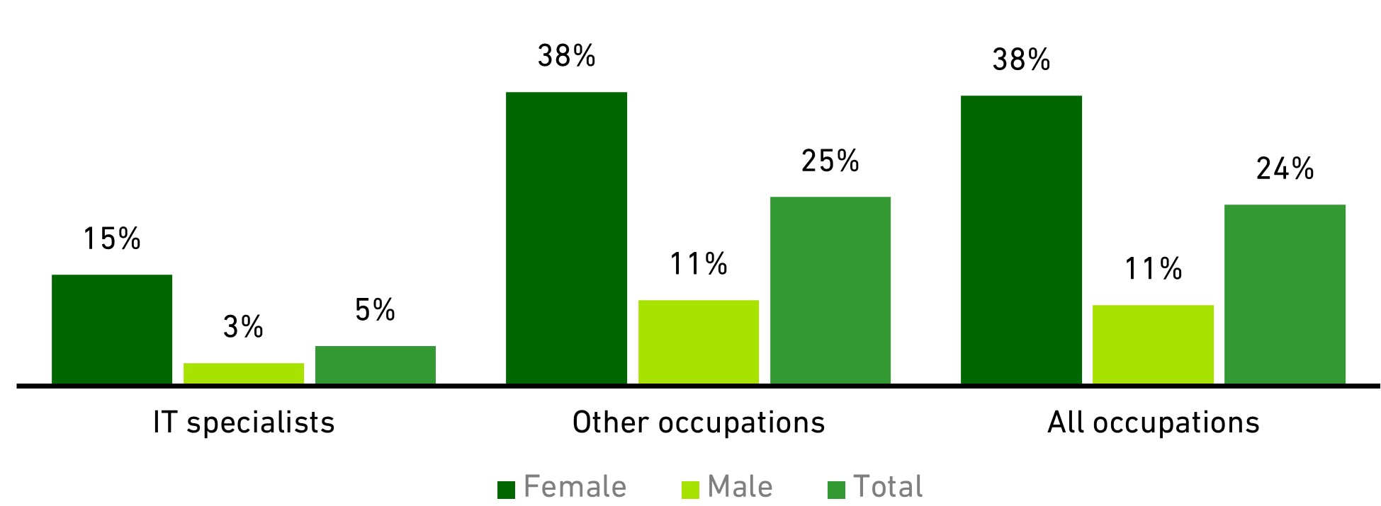 Chart showing the incidence of part-time working (2020)