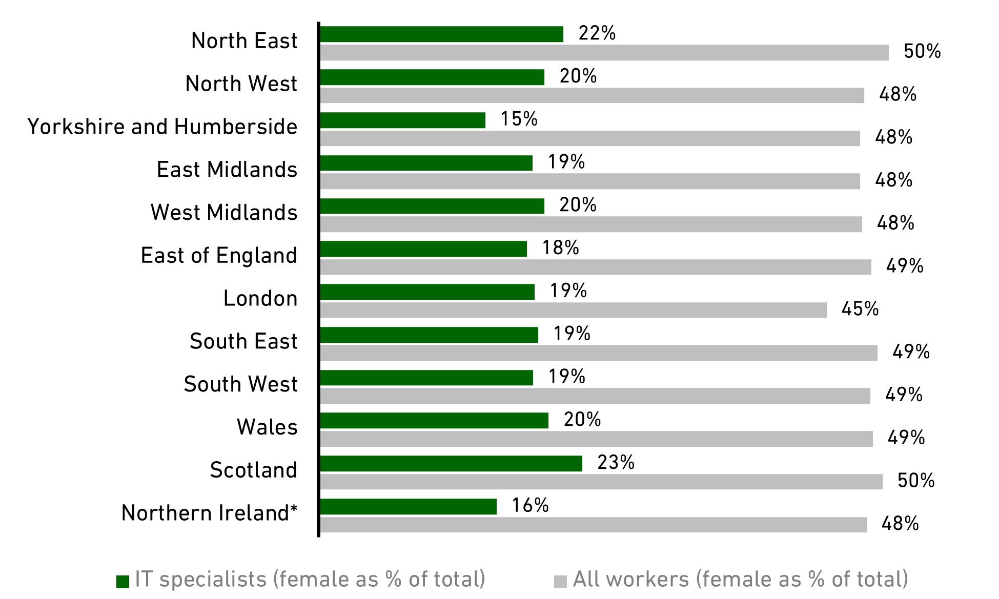 Chart showing the workforce gender representation by nation / region (2020)