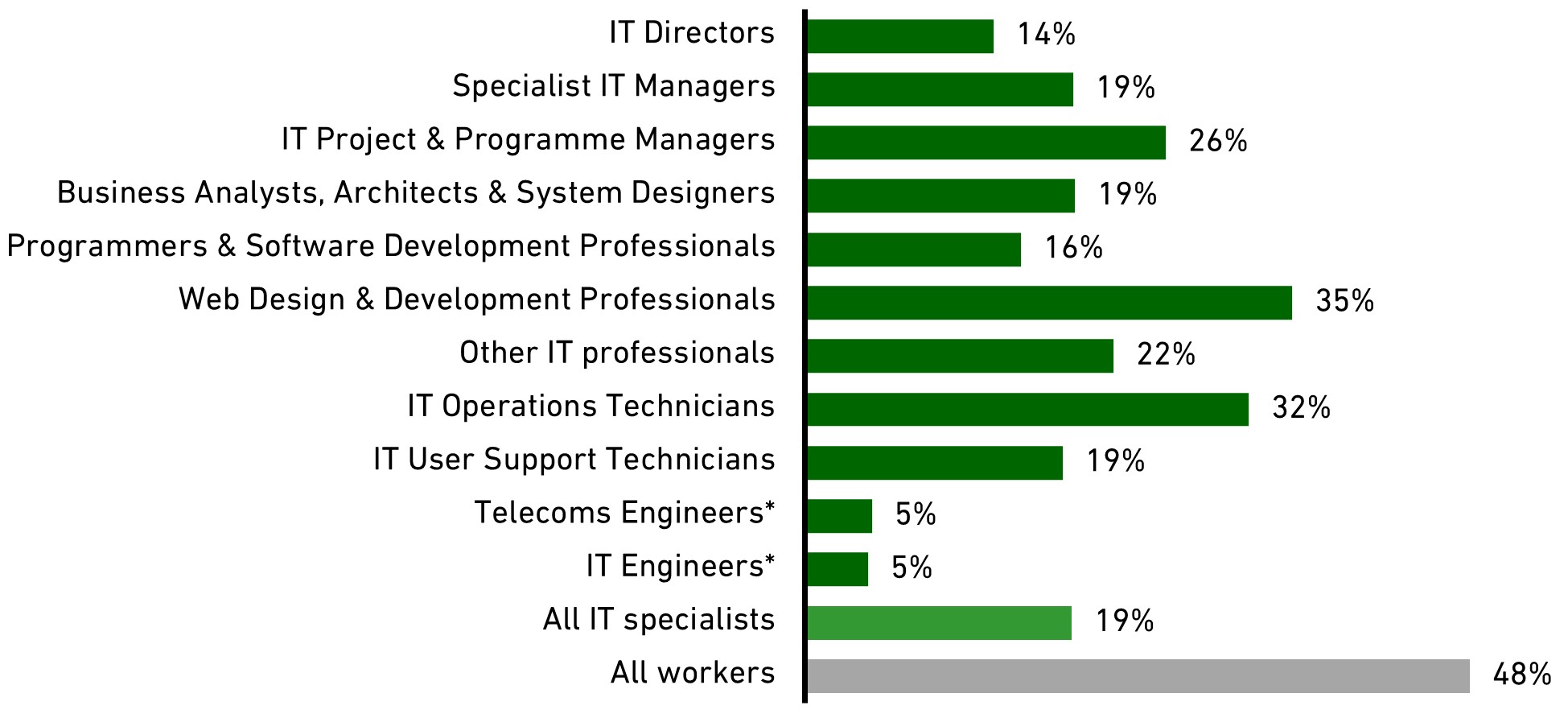 Chart showing the gender representation by IT occupation (2020)