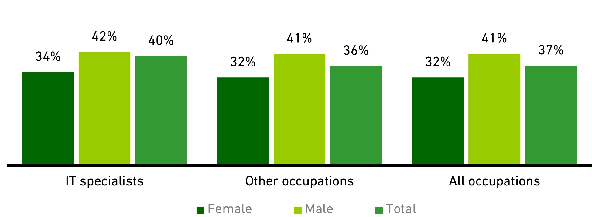 Chart showing employees in 'responsible positions' (2020)