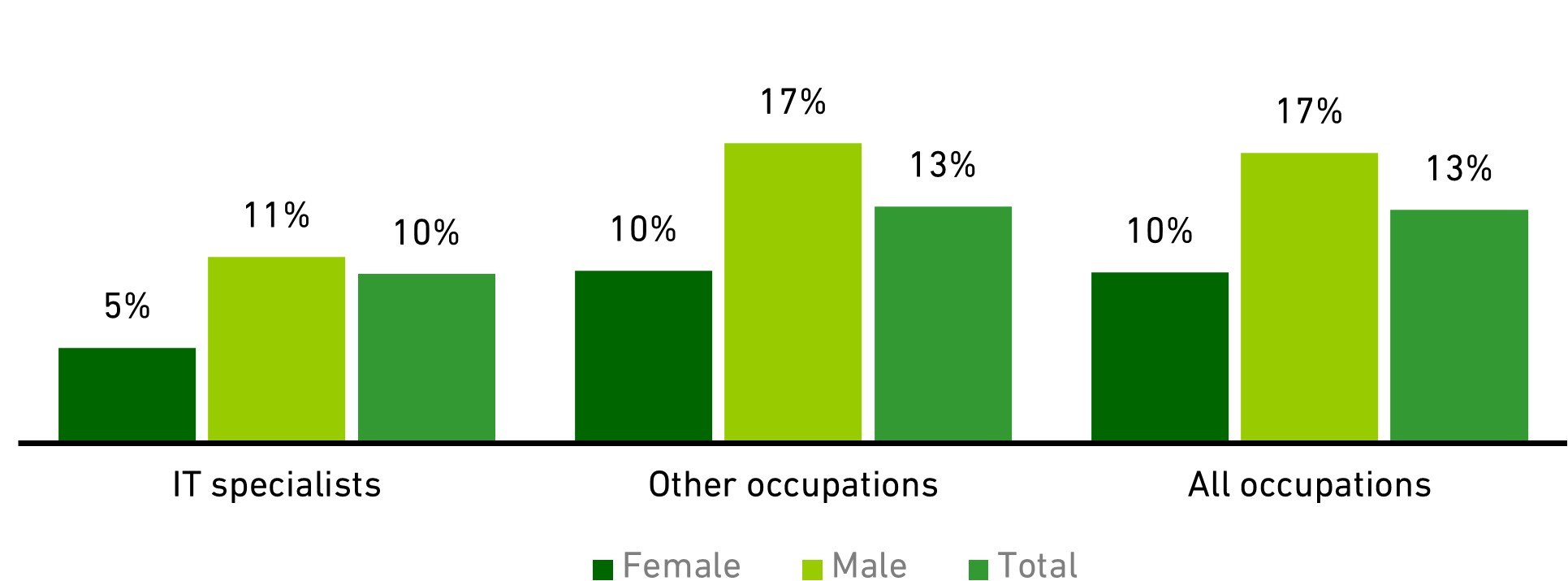Chart showing gender and the incidence of self-employment (2020)