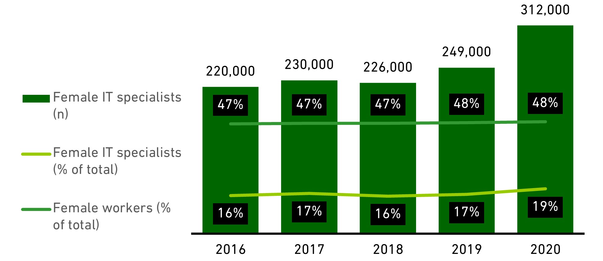 Chart showing the trends in workforce representation (2016-20)