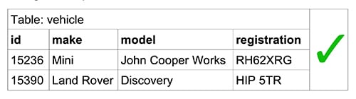 Diagram of a data table displaying vehicles by ID, make, model and registration