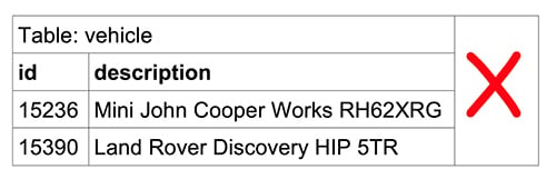 Diagram of a data table displaying vehicles by ID and description