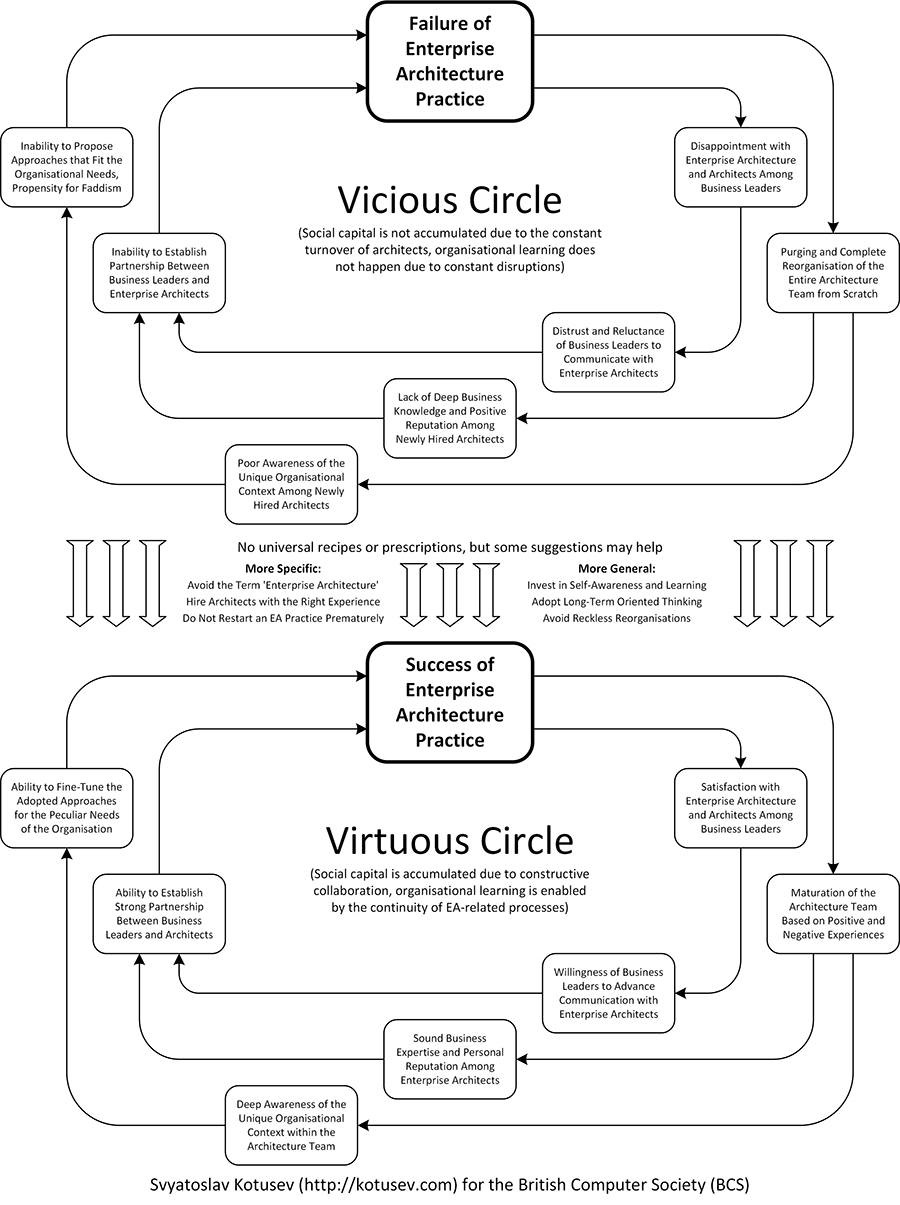 Figure 1. Vicious and Virtuous Circles in Enterprise Architecture Practice