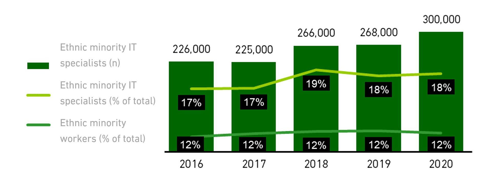 Chart showing the trends in workforce representation (2016-20)