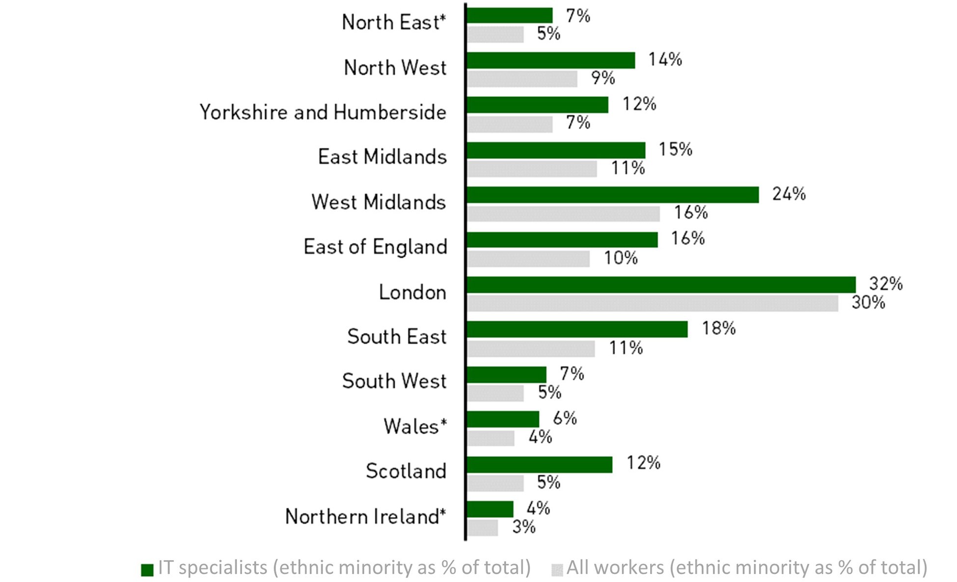 Chart showing the workforce representation by nation / region