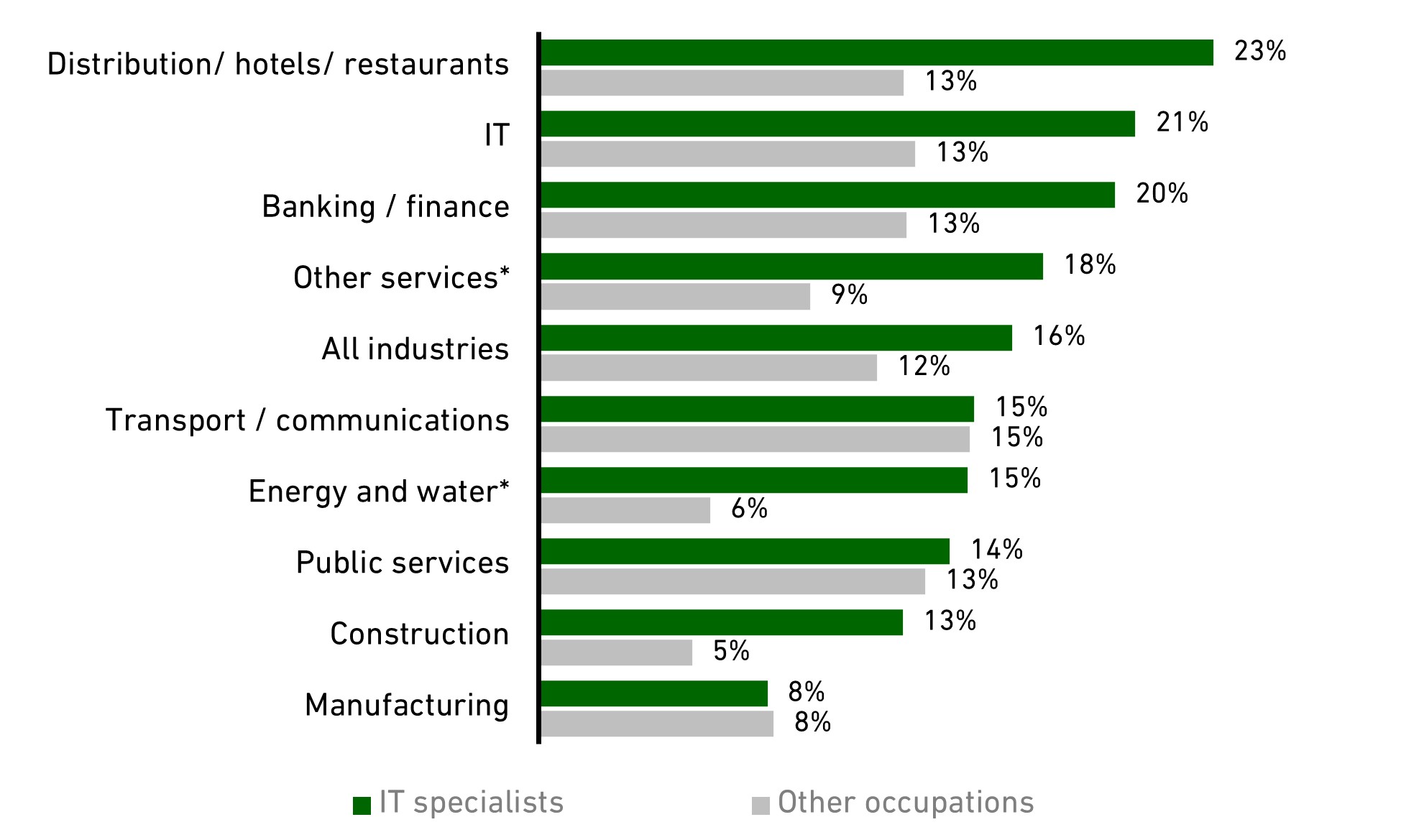 Chart showing ethnic minority employees by occupation and industry (2020)