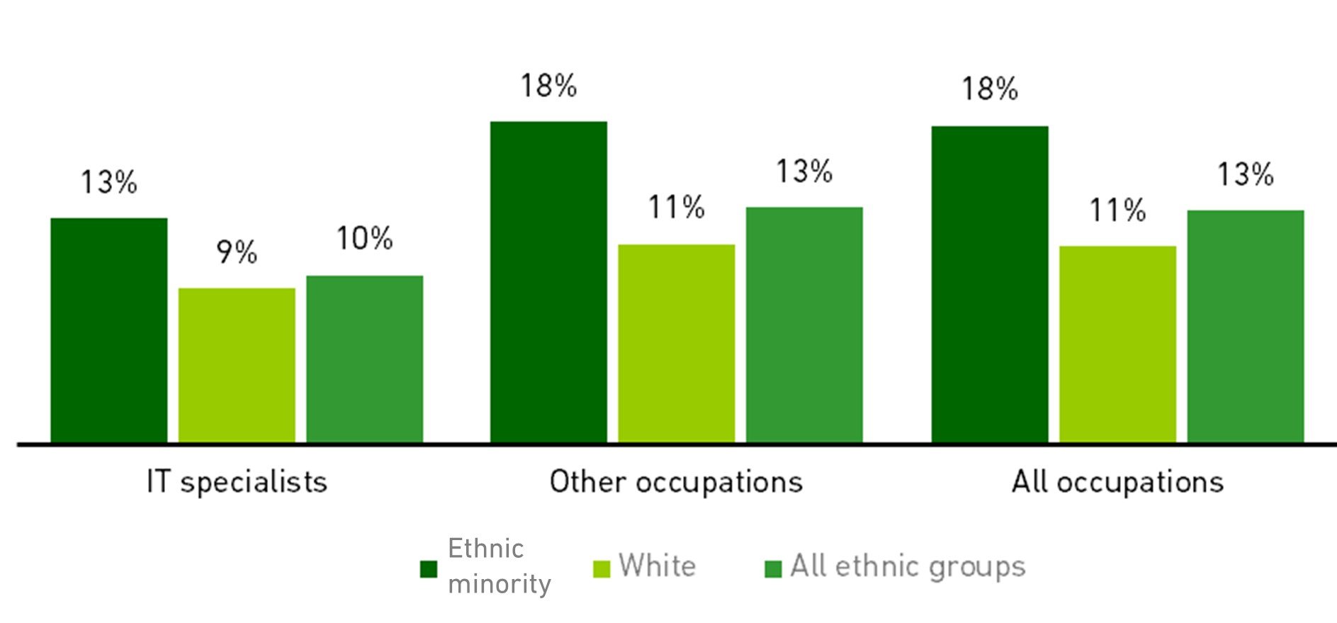 Chart showing ethnicity and the incidence of self-employment (2020)