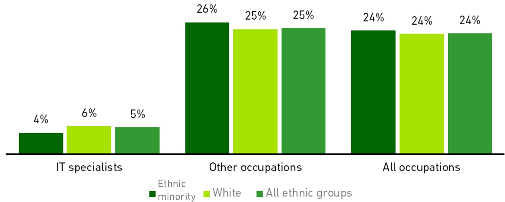 Chart showing the incidence of part-time working (2020)