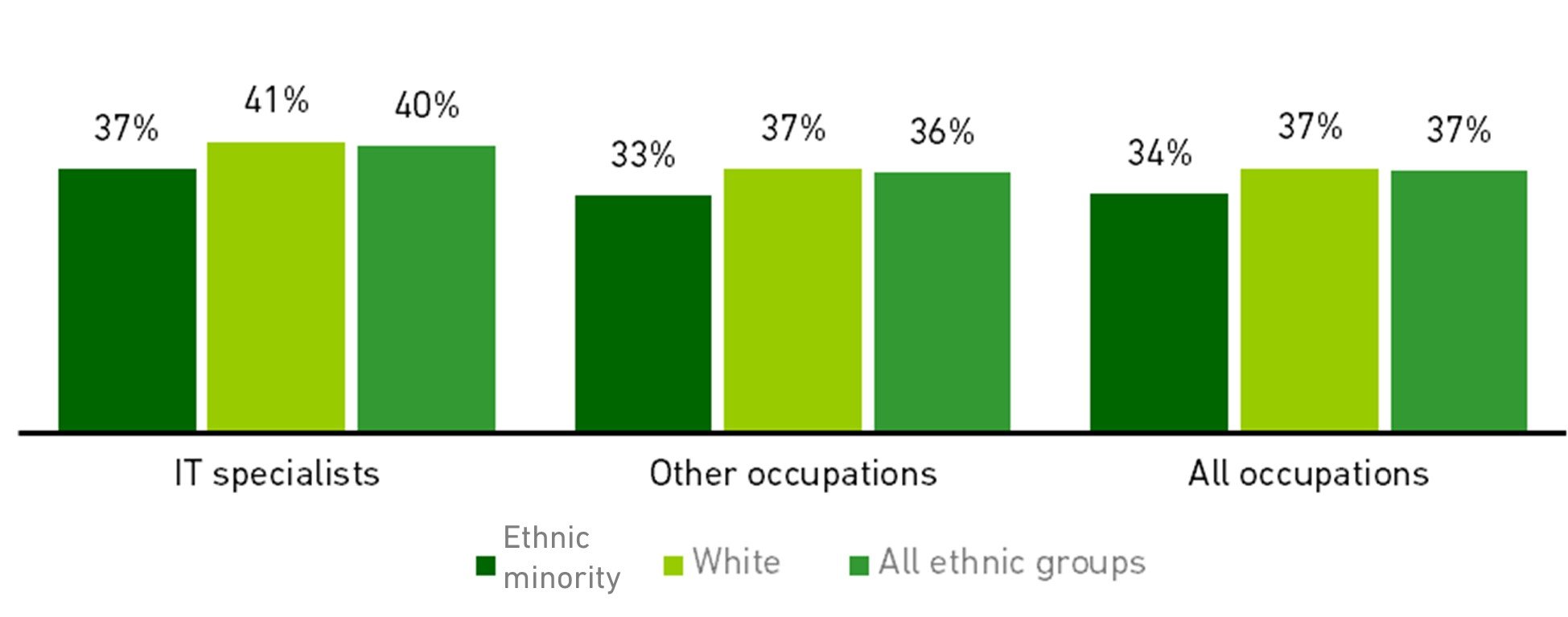 Chart showing employees in 'responsible positions' (2020)