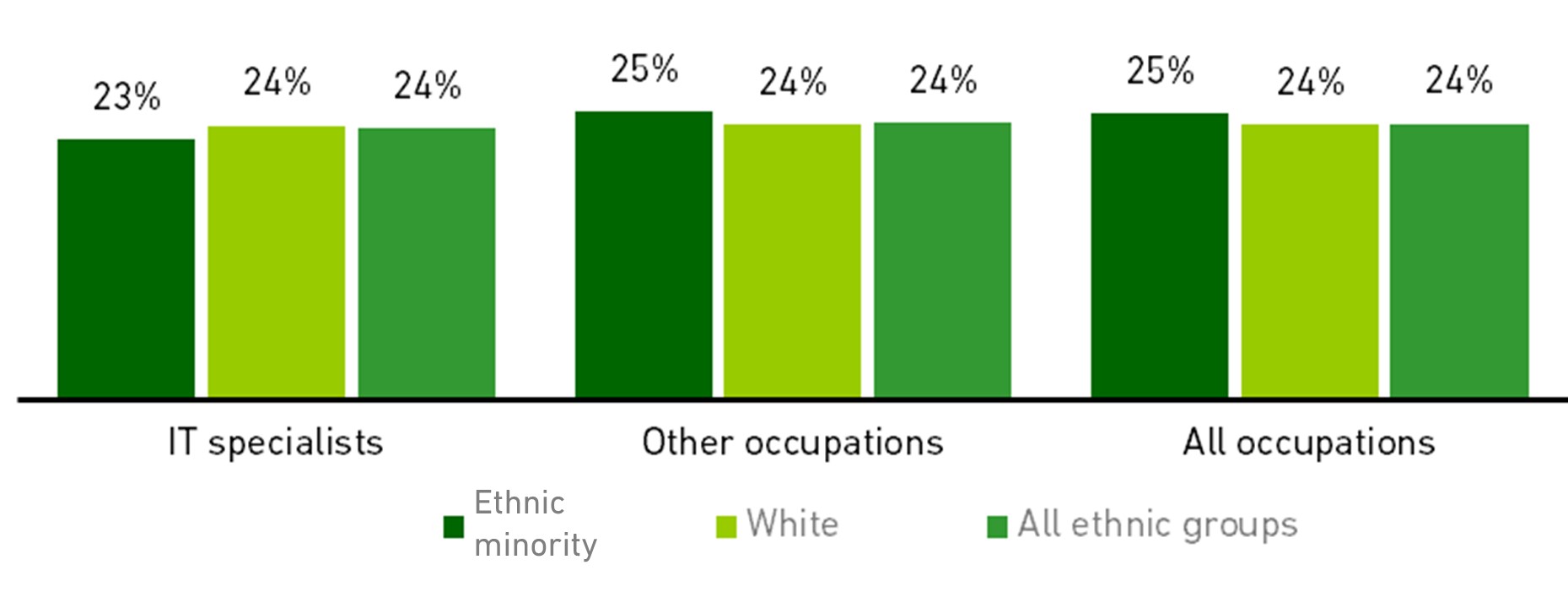 Chart showing job-related education / training in the past 13 weeks (2020)