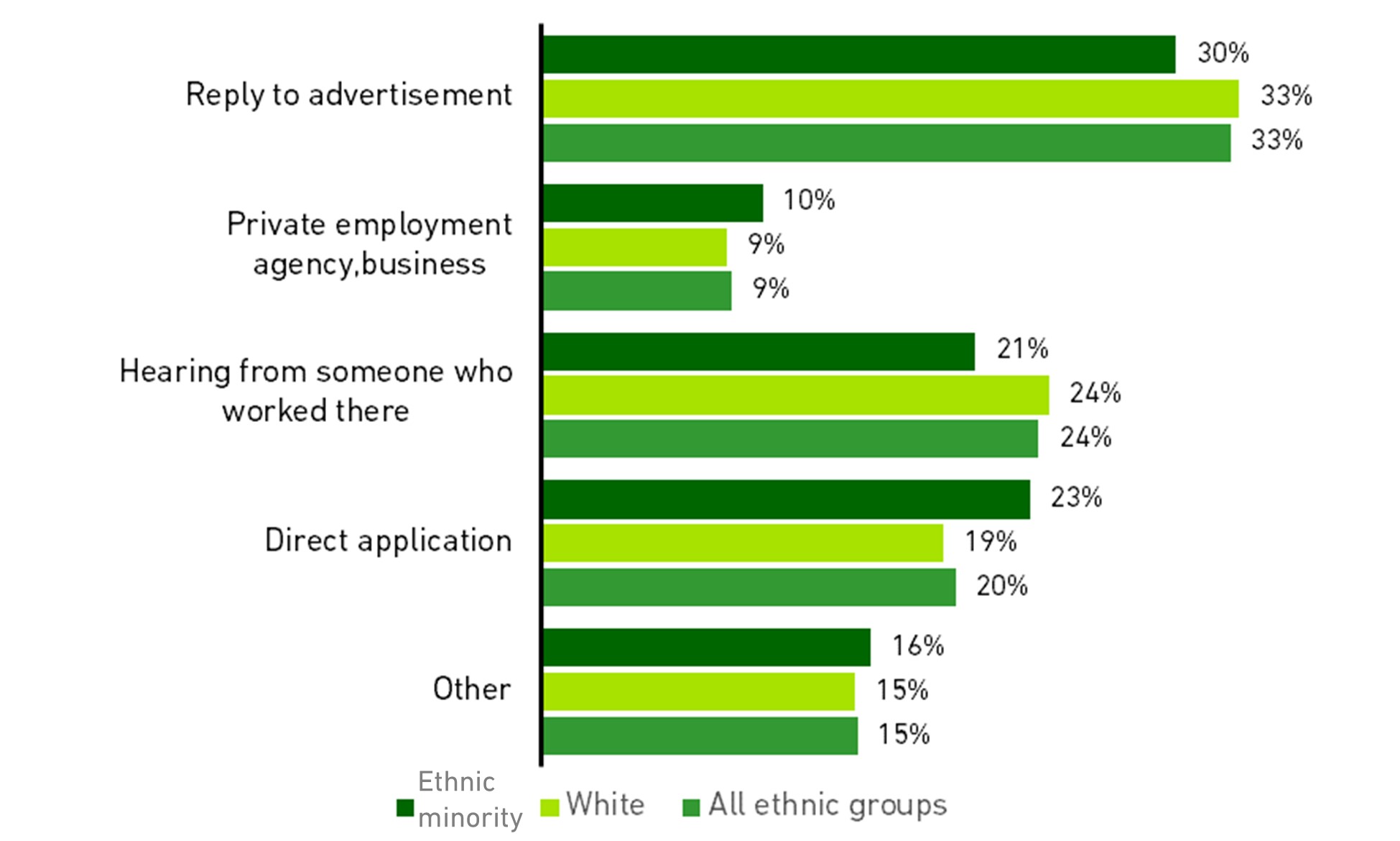 Chart showing the means of finding work amongst IT specialists (2016-2020)