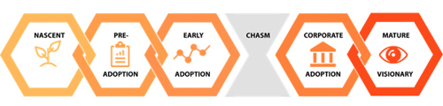 Transforming Data with Intelligence (TDWI) Big data maturity model