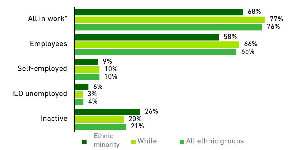 Chart showing ethnicity and economic activity of the working aged population (2020)