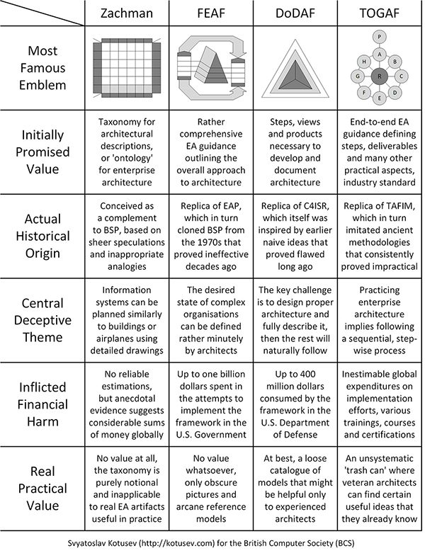 Table displaying the comparison of EA frameworks