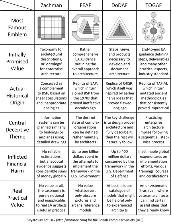 Table displaying the comparison of EA frameworks