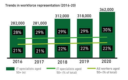 Bar chart showing trends in workforce representation between 2016 and 2020
