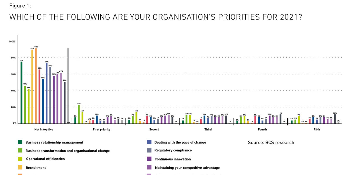 Organisational priorities