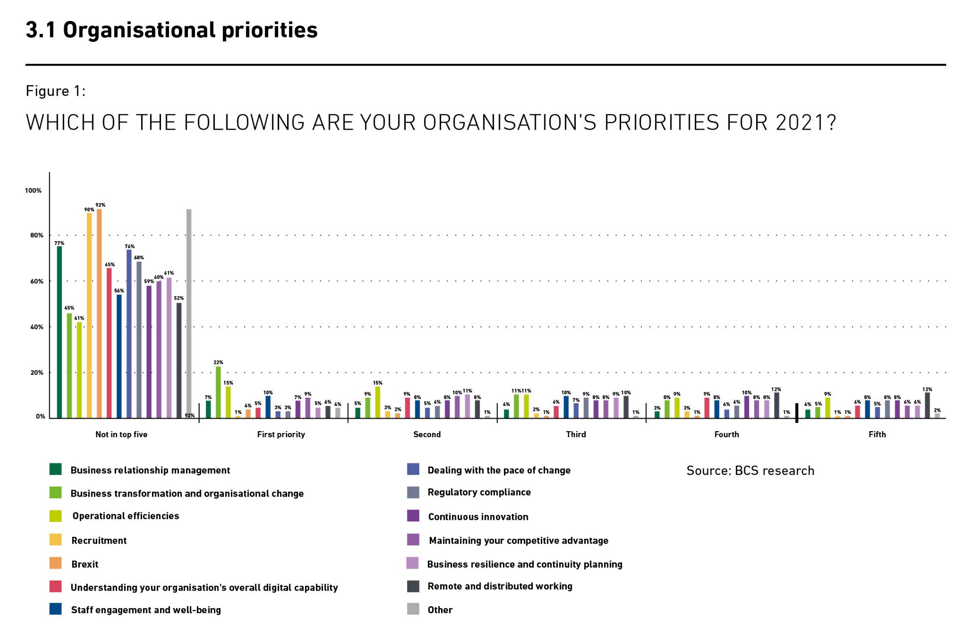 Organisational priorities