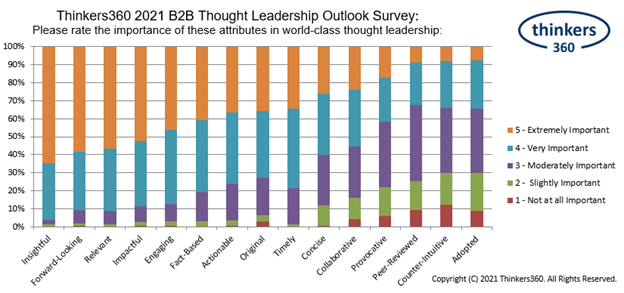 Graph showing the key attributes of thought leadership