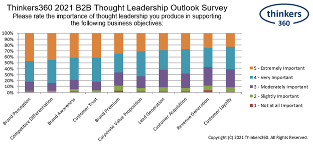 Graph showing the benefits of thought leadership from a producer perspective