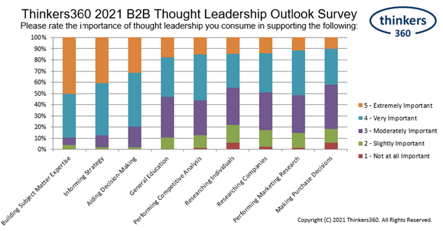 Graph showing the benefits of thought leadership from a consumer perspective