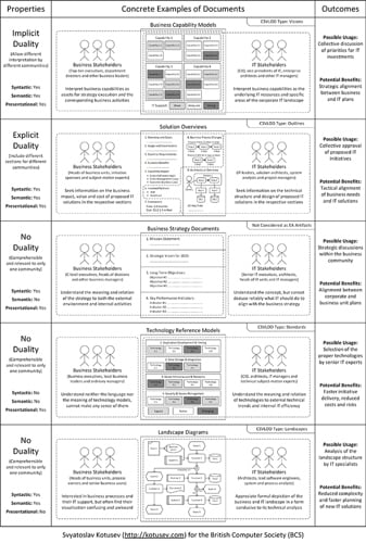 Duality of Enterprise Architecture artifacts