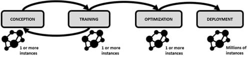 Diagram of a DL model lifecycle