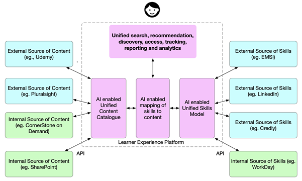 Diagram illustratrating the LXP’s role in unifying skills and learning content into a single, consistent, and coherent experience for the user.