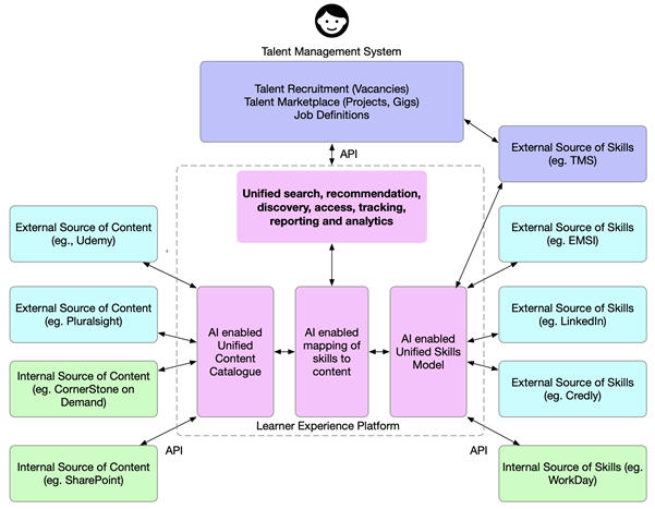 Diagram illustratrating how a Talent Management System can integrate with an LXP to utilise the LXP’s unified content catalogue and skills model.