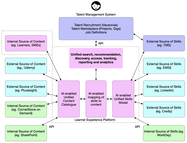 Diagram illustrating the leading LXPs include functionality that allows learners to curate and create content which is available to other learners.