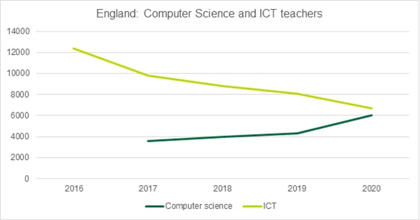 Graph showing that the number of Computer Science and ICT teachers in England is growing
