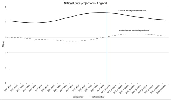 Graph showing the national pupil projections for England