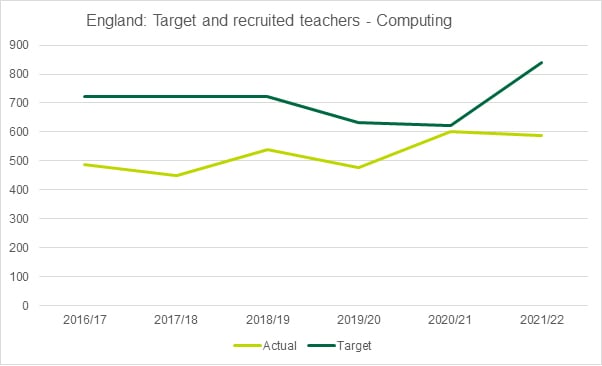 Chart showing the target and recruted Computing teachers in England