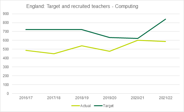 Chart showing the target and recruted Computing teachers in England