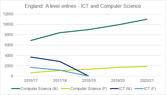 Graph showing the A level entries for ICT and Computer Science in England