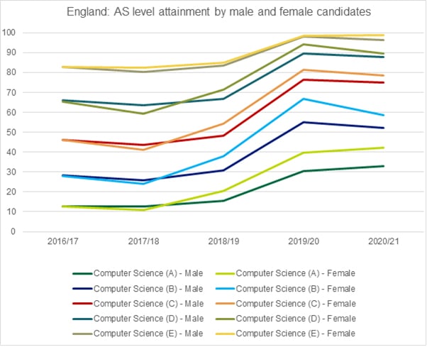 Graph showing the AS level attainment by male and female candidates in England