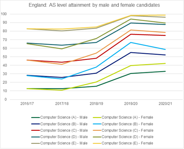 Graph showing the AS level attainment by male and female candidates in England