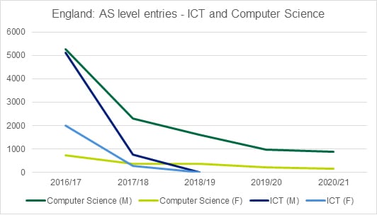 Graph showing the AS level entries for ICT and Computer Science in England