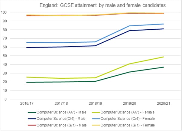 Graph showing the GCSE attainment by male and female candidates in England