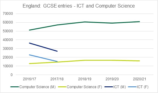 Graph showing the GCSE entries for ICT and Computer Science in England