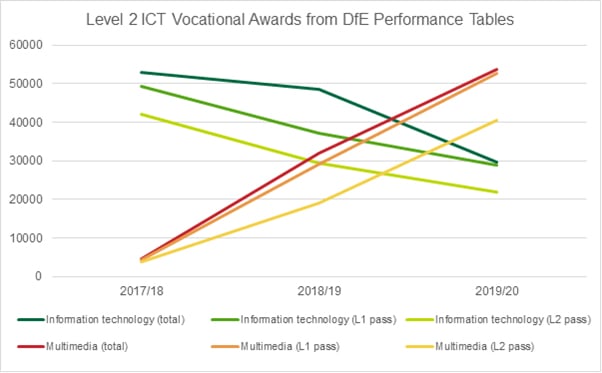 Graph showing the Level 2 ICT Vocational Awards from the DfE Performance Tables