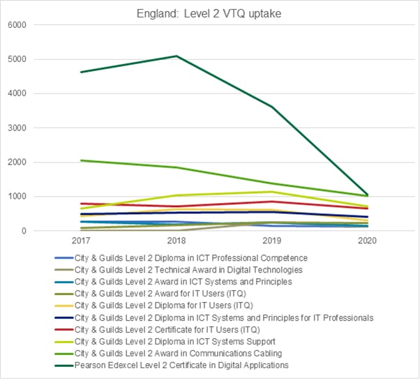 Graph showing the Level 2 VTQ uptake in England