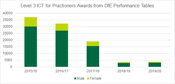 Graph showing the Level 3 ICT for Practitioners Awards from the DfE Performance Tables (2015-2020)