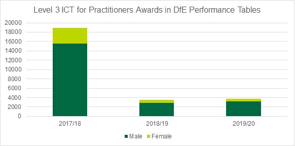 Graph showing the Level 3 ICT for Practitioners Awards from the DfE Performance Tables (2017-2020)