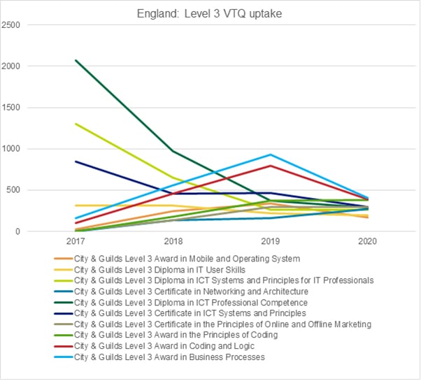 Graph showing the Level 2 VTQ uptake in England