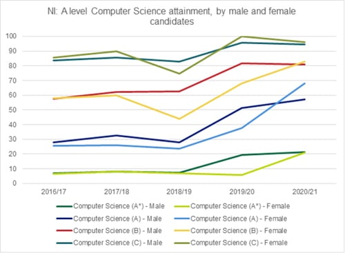 Graph showing the A level Computer Science attainment in Northern Ireland, by male and female candidates