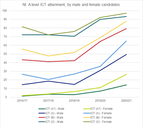 Graph showing the A level ICT attainment in Northern Ireland, by male and female candidates