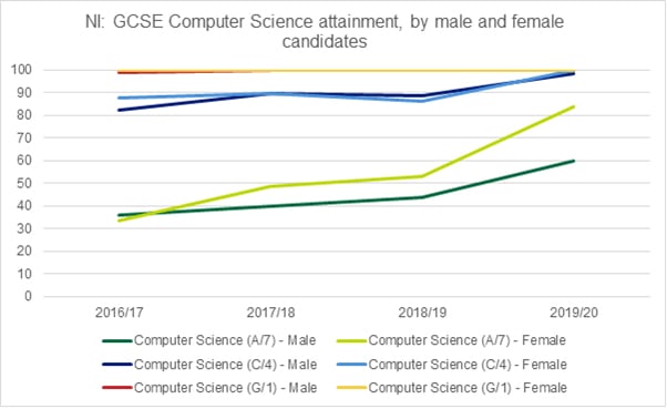 Graph showing the GCSE Computer Science attainment in Northern Ireland, by male and female candidates